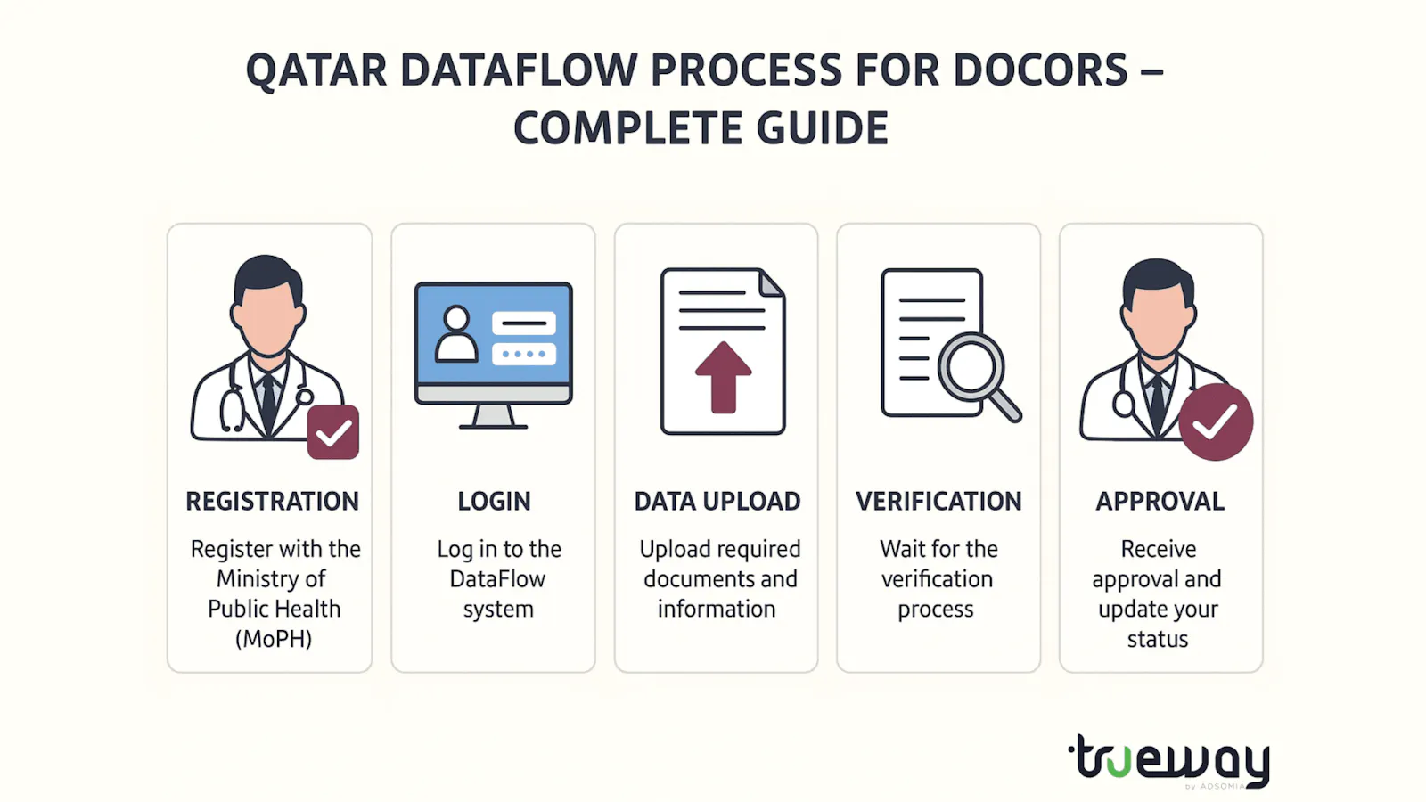 Qatar DataFlow Process for Doctors