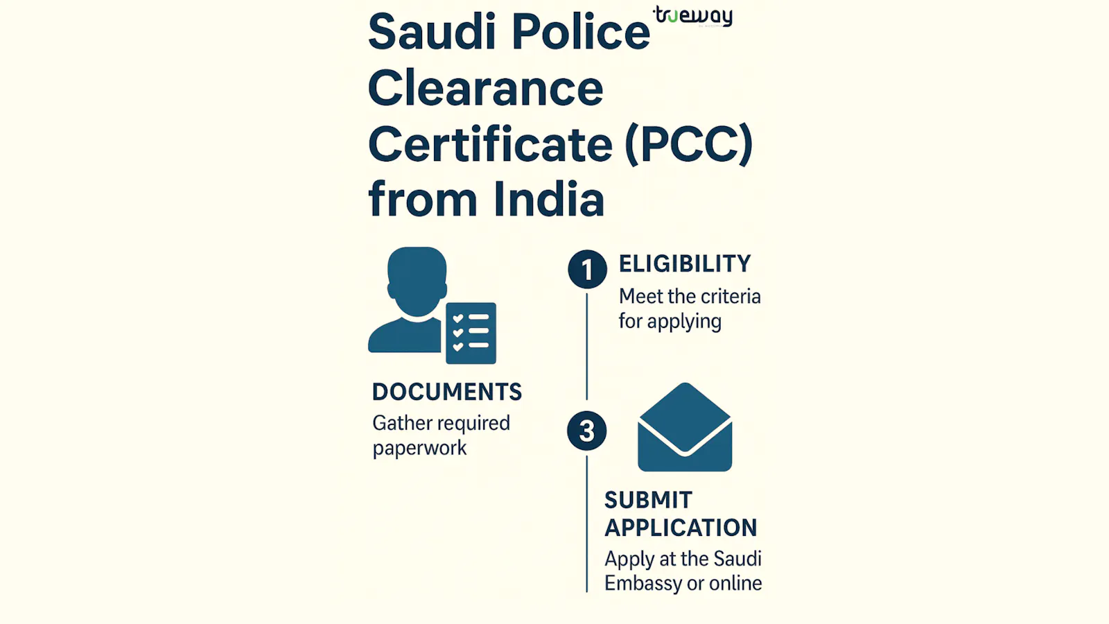How to Get a Police Clearance Certificate (PCC) for Saudi Arabia from India