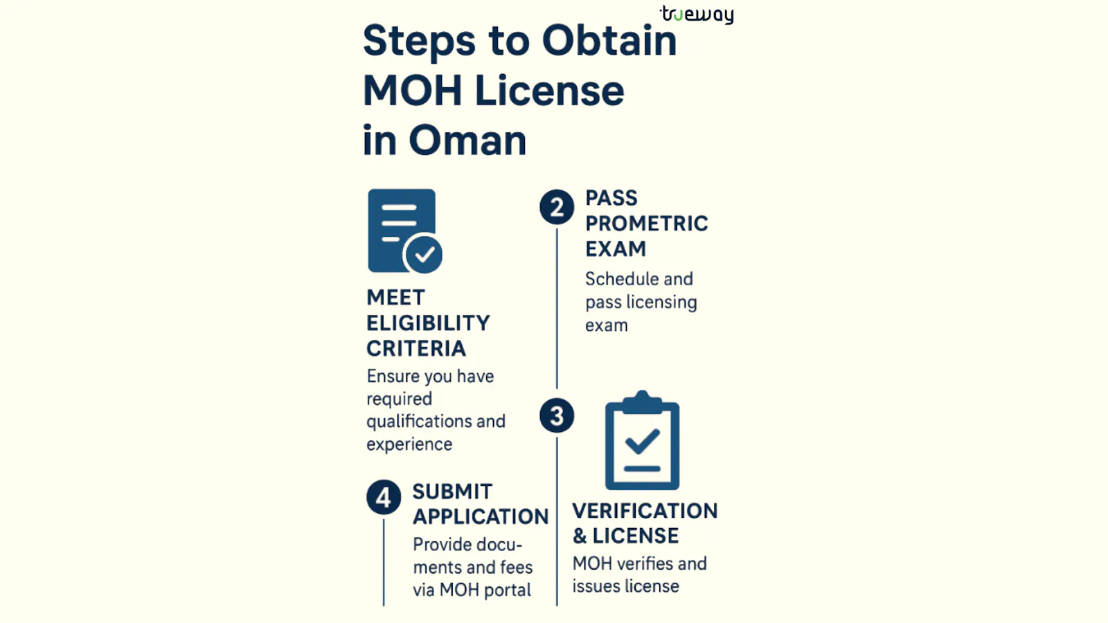 How to get an MOH licence in Oman