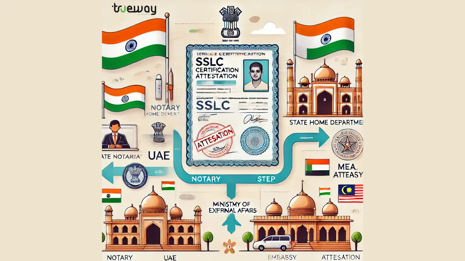 Step-by-Step Guide to SSLC Certificate Attestation in India